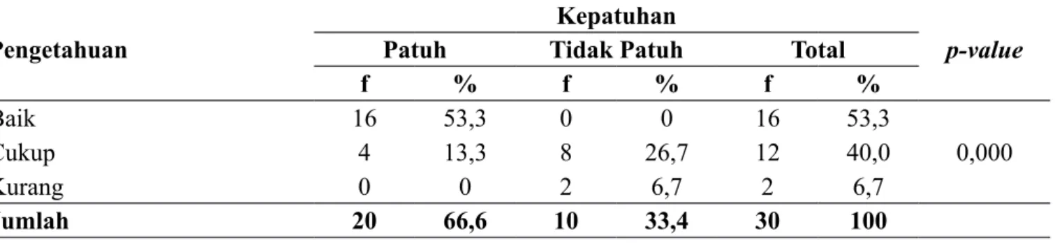 Tabel 3. Hubungan Pengetahuan Terhadap Kepatuhan Dalam Mengkonsumsi Tablet Fe pada Ibu  Hamil Trimester III di Puskesmas Cilacap Selatan I