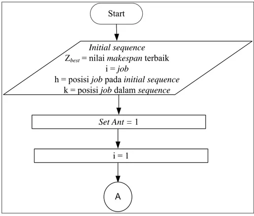 Gambar 3.7 Diagram Alir Algoritma Semut Metode PACO (1) 