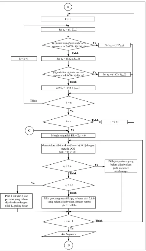 Gambar 3.8 Diagram Alir Algoritma Semut Metode PACO (2) 