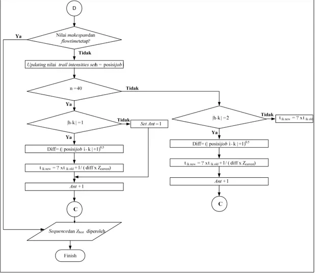 Gambar 3.10 Diagram Alir Algoritma Semut Metode PACO (4) 