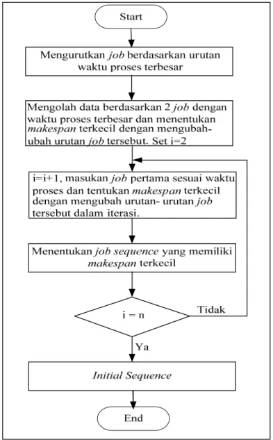 Gambar 3.4 Diagram Alir Metode Nawas, Enscore dan Ham (NEH)  Flowchart NEH dapat dijelaskan sebagai berikut: 