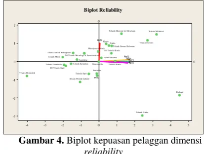Gambar 4. Biplot kepuasan pelaggan dimensi 