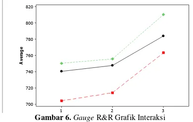 Gambar 6. Gauge R&R Grafik Interaksi 