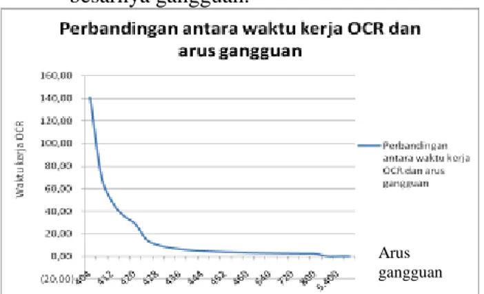 Tabel  (3)  menunjukan  bahwa  semakin  besar  arus  gangguan  yang  terjadi  maka  waktu  kerja  OCR  untuk  memberikan  perintah  pada  PMT    untuk  membuka  juga  akan  semakin  cepat