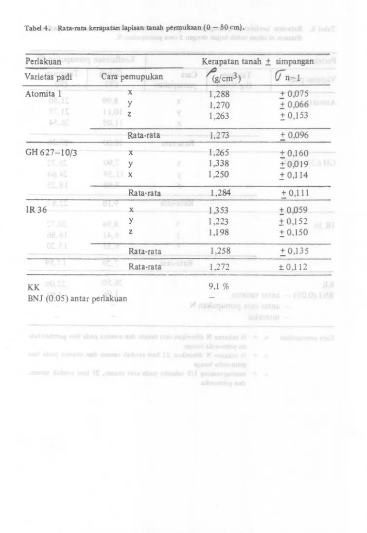 Tabd 4. Rata-rata kerapatan lapisan tanah permukaan (0 - 50 em).