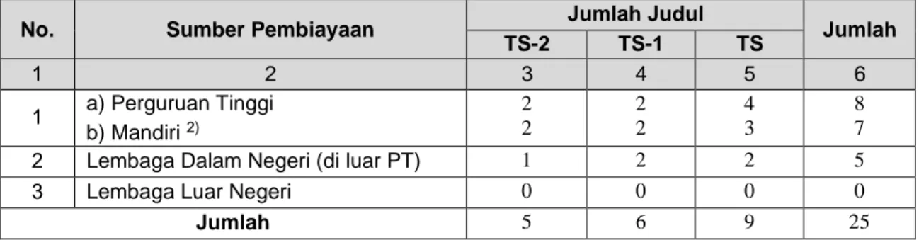 Tabel 3.b.2 Penelitian DTPS 