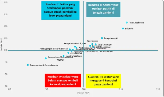 Gambar 2. 1 Level Indeks PDRB Aceh Tahun 2020 dan 2021 (2019=100)  Sumber: BPS Aceh, 2022 (diolah) 
