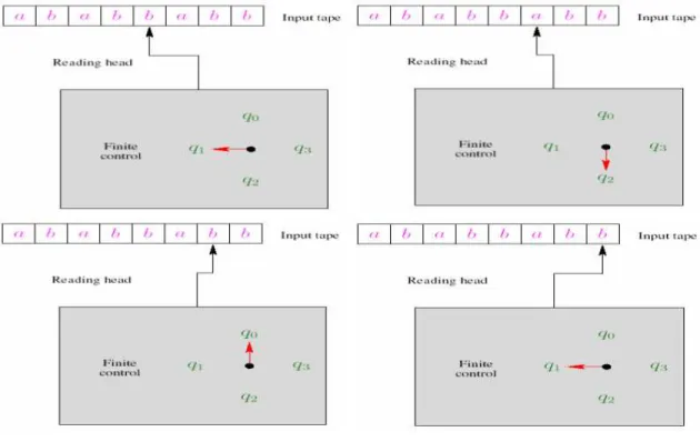 Gambar 4.2 Pengecekkan inputan string DFA 