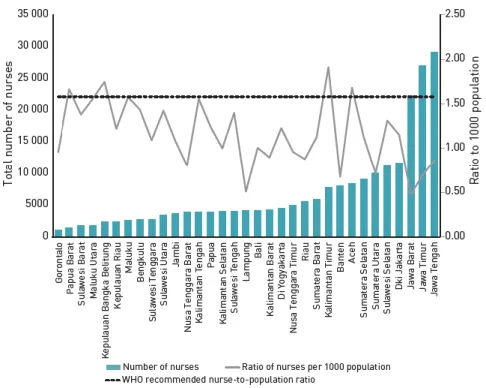 Gambar 2 Distribusi dan rasio bidan di Indonesia (13)