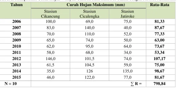 Tabel 1. Rekapitulasi Curah Hujan Wilayah Cikeruh Rata-Rata Per Tahun dengan Metode Aritmatika 
