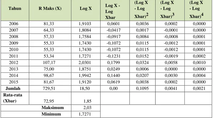 Tabel 3. Parameter Statistik Curah Hujan Maksimum Log Normal dan Log Pearson Tipe III 