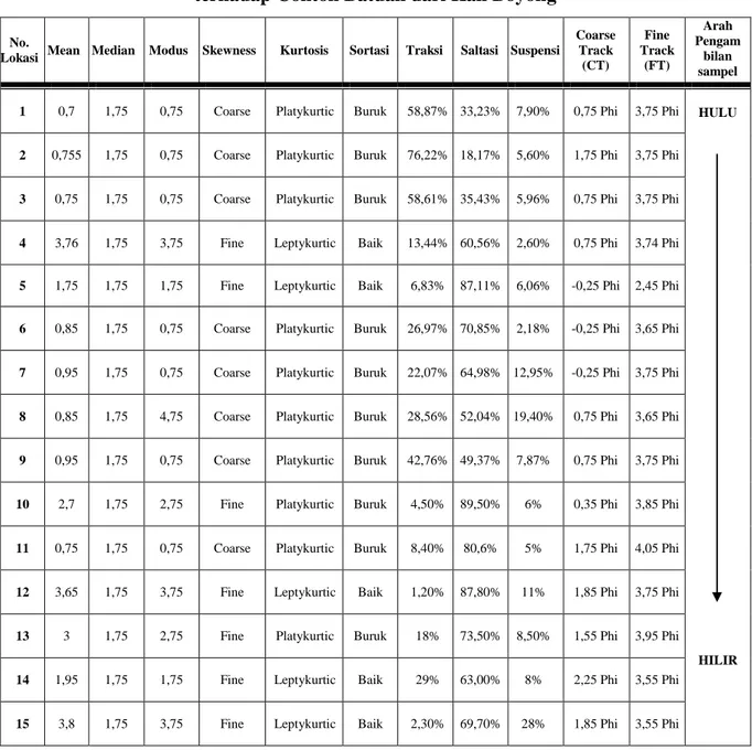 Tabel 1. Hasil Analisa Ukuran Butir dengan Metoda Granulometri di Laboratorium  terhadap Contoh Batuan dari Kali Boyong 