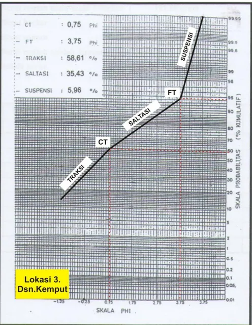 Gambar 9. Kurva Hubungan Persentase Berat dengan Ukuran Butir  untuk Contoh di Lokasi 3 dalam Menentukan Pengaruh Arus saat Batuan 