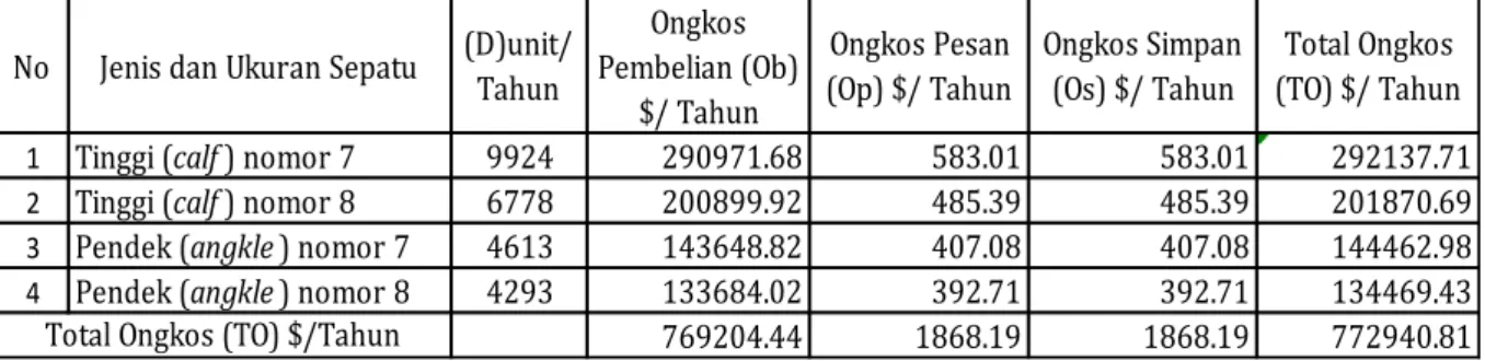 Tabel 7. Rekapitulasi Total Ongkos (TO) Model Ekonomis  Wilson   
