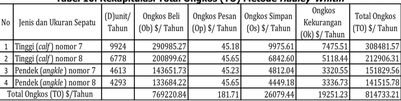 Tabel 10. Rekapitulasi Total Ongkos (TO) Metode  Hadley-Whitin