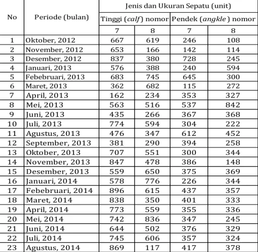 Tabel 1. Data Permintaan 