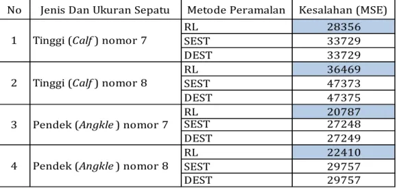 Tabel 4.  Nilai Kesalahan (Mean Square error) 