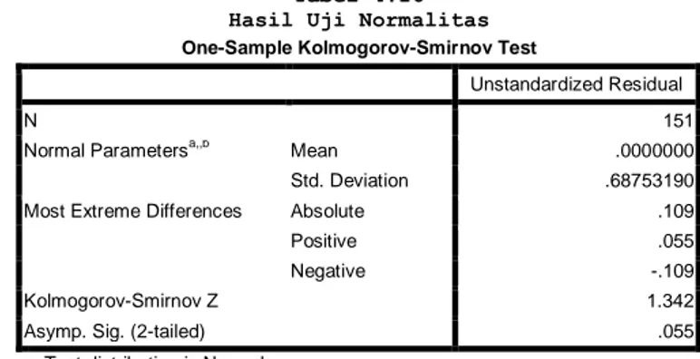 Tabel 4.16  Hasil Uji Normalitas  One-Sample Kolmogorov-Smirnov Test 
