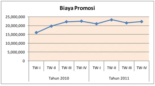 Gambar 4.3  Grafik Data Biaya Promosi 