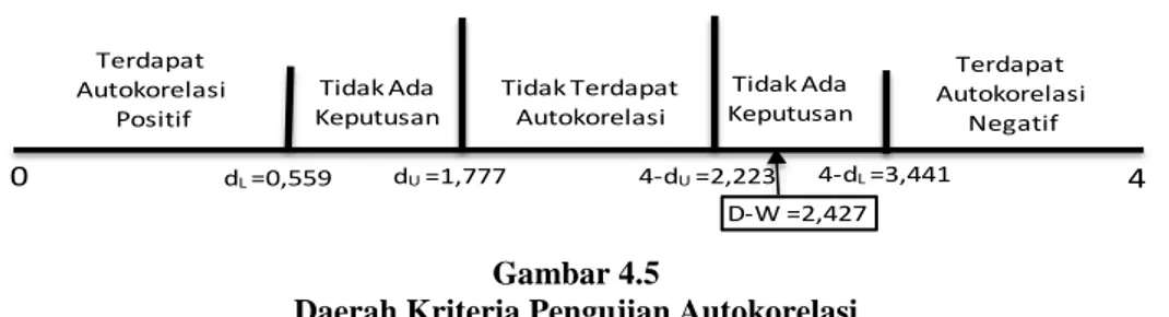 tabel  (d L )  =  0,559  dan  batas  atasnya  (d U )  =  1,777.    Karena  nilai  Durbin-Watson 