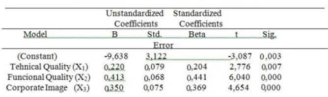 Tabel 11. Hasil Coefficients Regression 