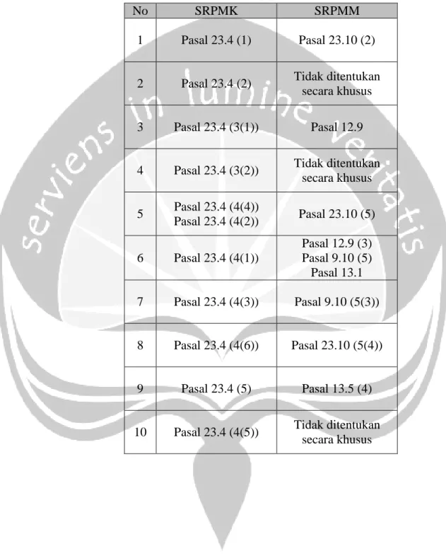 Tabel 2.3 Komponen Kena Beban Lentur dan Aksial