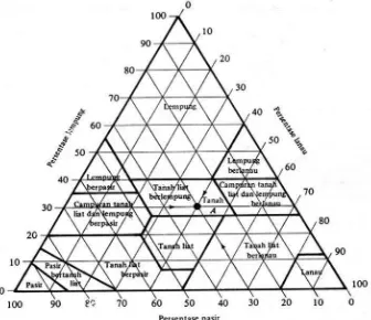 Gambar 1. Diagram segitiga tekstur tanah menurut USDA (Foth, 1951). 