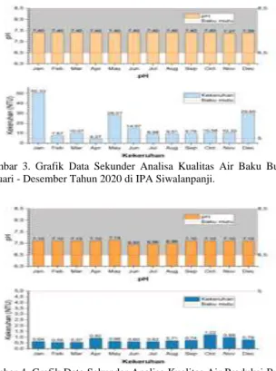 Gambar 4. Grafik Data Sekunder Analisa Kualitas Air Produksi Bulan  Januari - Desember Tahun 2020 di IPA Siwalanpanji