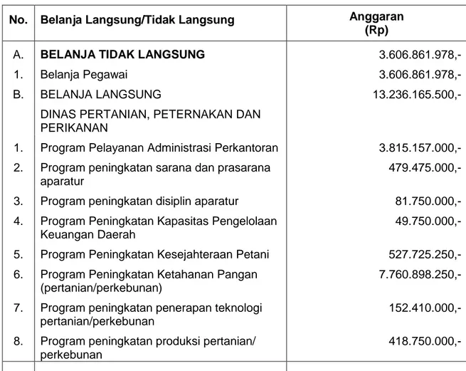 Tabel  3.  Anggaran  Belanja  Tidak  Langsung  dan  Belanja  Langsung  Setelah  Perubahan Tahun 2010 