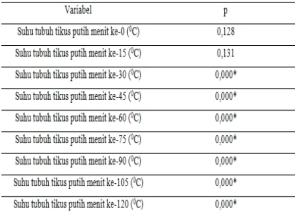 Tabel  5.  Hasil Uji ANOVA 