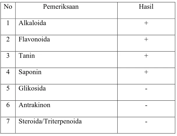 Tabel 4.2 Hasil skrining fitokimia simplisia herba labu siam 