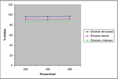 Grafik konsentrasi vs absorbansi ekstrak n-heksan, etil asetat dan etanol herba labu siam setelah didiamkan selama 60 menit 