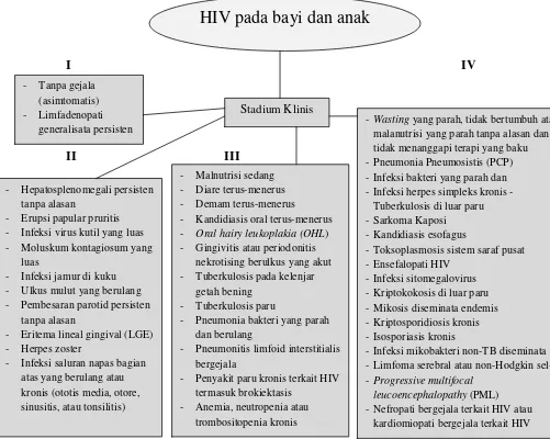 Gambar 3.1. Kerangka  konsep manifestasi klinis yang sering dijumpai pada anak HIV di Rumah Sakit Haji Adam Malik pada tahun 2009-2013