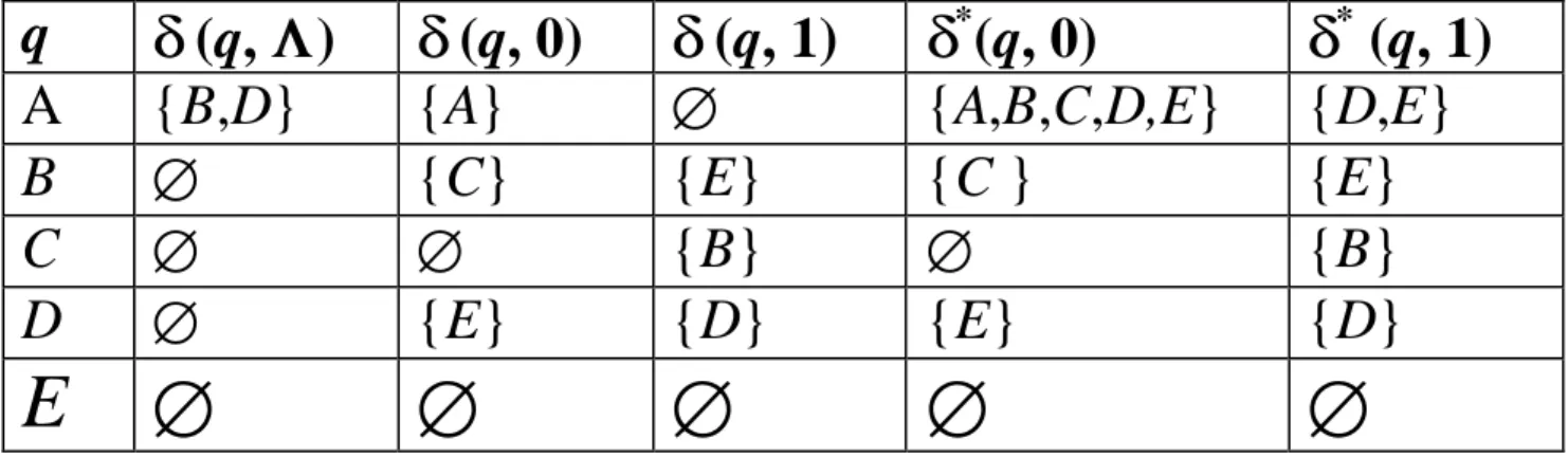 Tabel transisi berikut harga  δ * (q, 0) dan  δ * (q, 1)  adalah. 