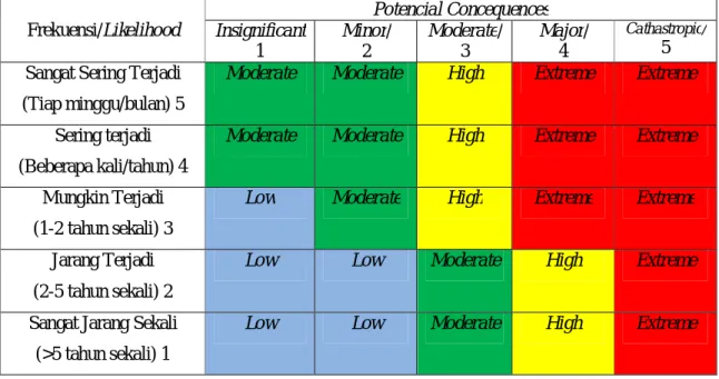 Tabel 1. Risk Grading Matrik 