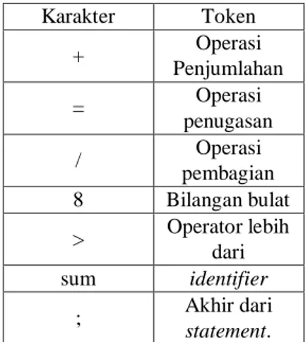 Tabel 1.1: Lexical anlyzer, bertugas untuk mengubah  kumpulan karakter menjadi token. 