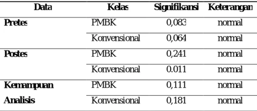 Tabel 4. Rekapitulasi Hasil Analisis Uji Normalitas. 