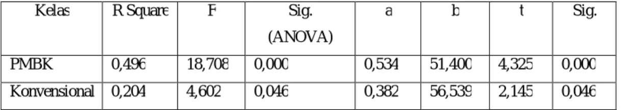 Tabel 5. Hasil Uji Hipotesis Penelitian 