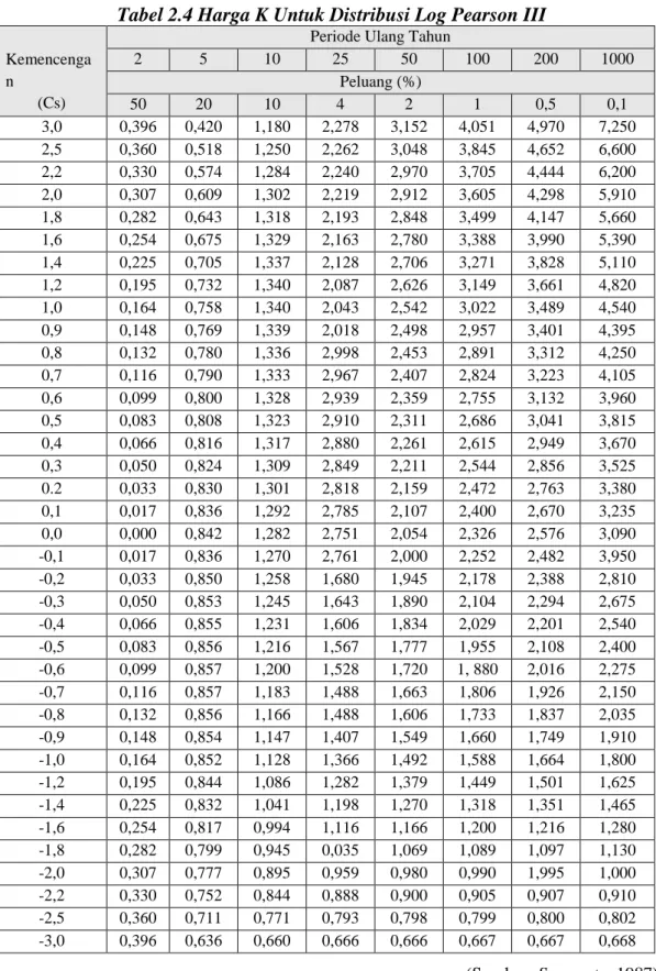 Tabel 2.4 Harga K Untuk Distribusi Log Pearson III 