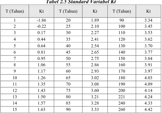 Tabel 2.5 Standard Variabel Kt  