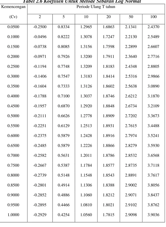 Tabel 2.6 Koefisien Untuk Metode Sebaran Log Normal 