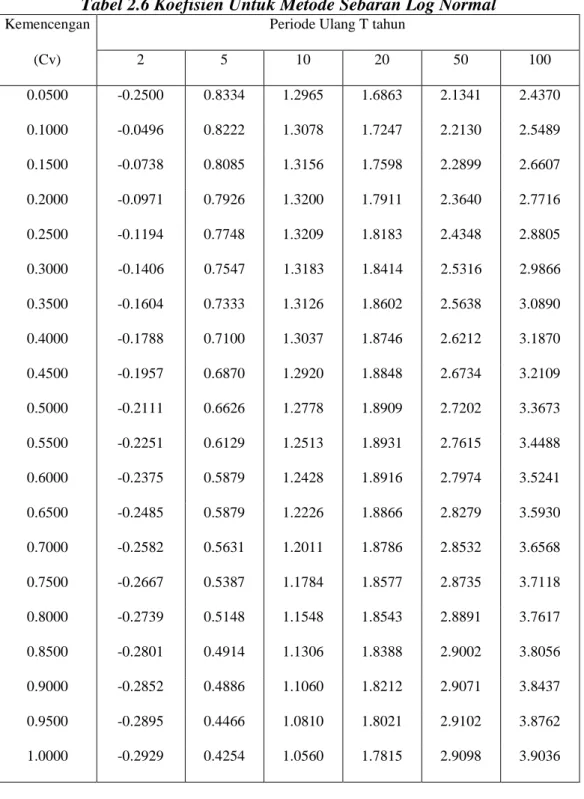 Tabel 2.6 Koefisien Untuk Metode Sebaran Log Normal 