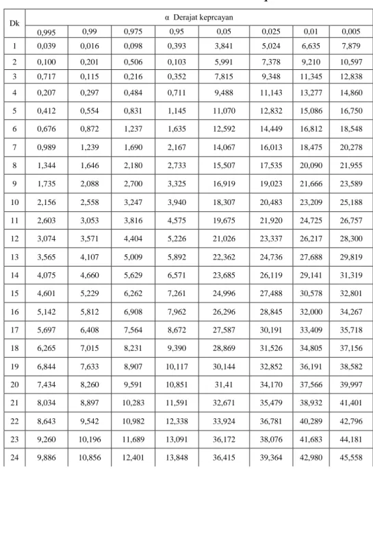 Tabel 2.7  Nilai Kritis Untuk Distribusi Chi-Square 