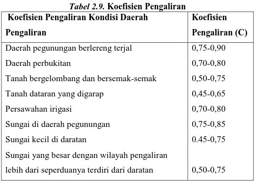 Tabel 2.9. Koefisien Pengaliran  