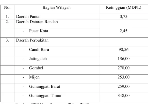 Tabel 2.1  Tabel Ketinggian Tempat di Kota Semarang 
