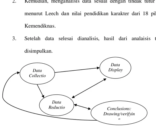Gambar 3.1 Komponen dalam Analisis Data  Data Collection Data Display Conclusions:  Drawing/verifying Data Reduction 