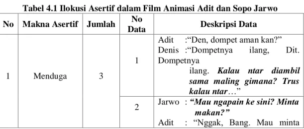 Tabel 4.1 Ilokusi Asertif dalam Film Animasi Adit dan Sopo Jarwo  No  Makna Asertif  Jumlah  No 