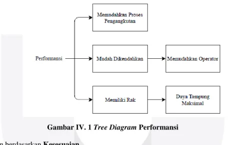 Gambar IV. 1 Tree Diagram Performansi 