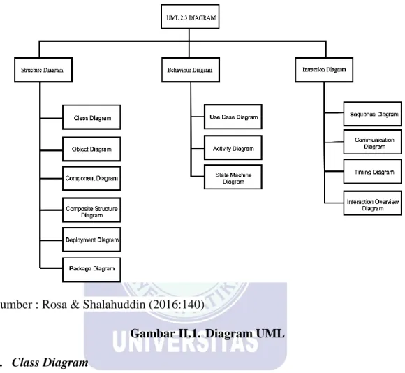 Gambar II.1. Diagram UML  1.  Class Diagram 