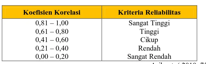 Tabel 3.3. Kriteria reliabilitas soal 